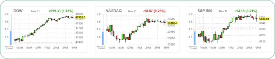 米国主要株価指数
